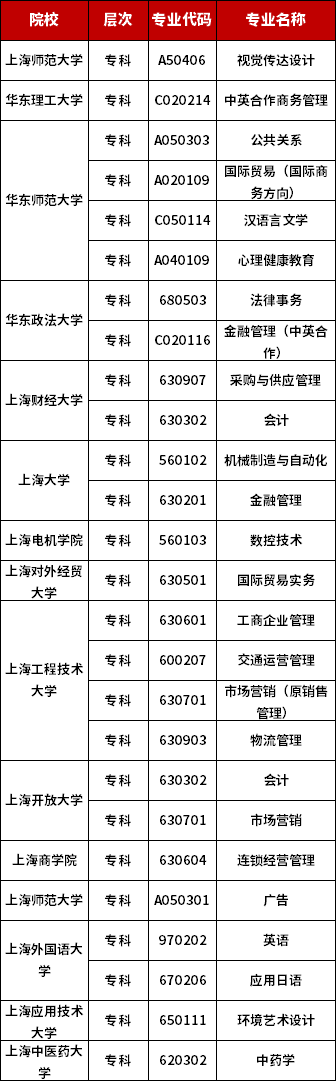 上海自考专科专业一览表
