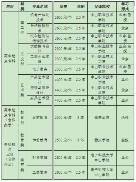 2021年中山職業技術學院成考一年學費標準