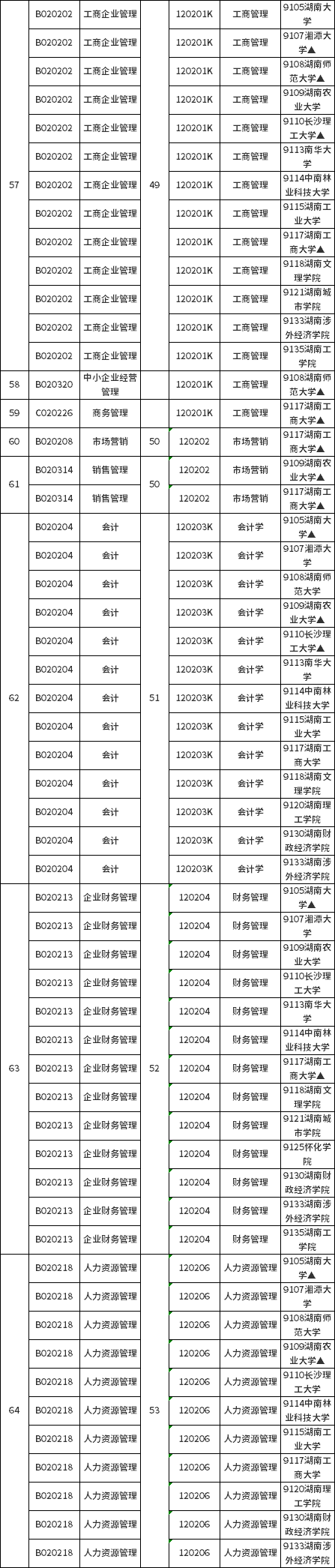 湖南省2021年10月自考开考专业（本科）