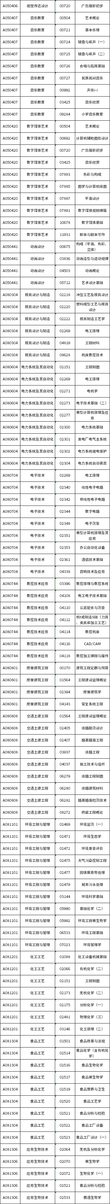 湖南省2021年7月自学考试点考课程目录