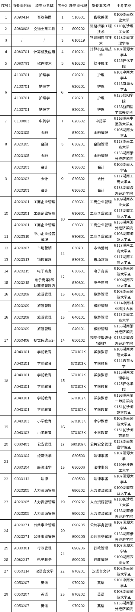 湖南省2021年10月高等教育自学考试开考专业（专科层次）