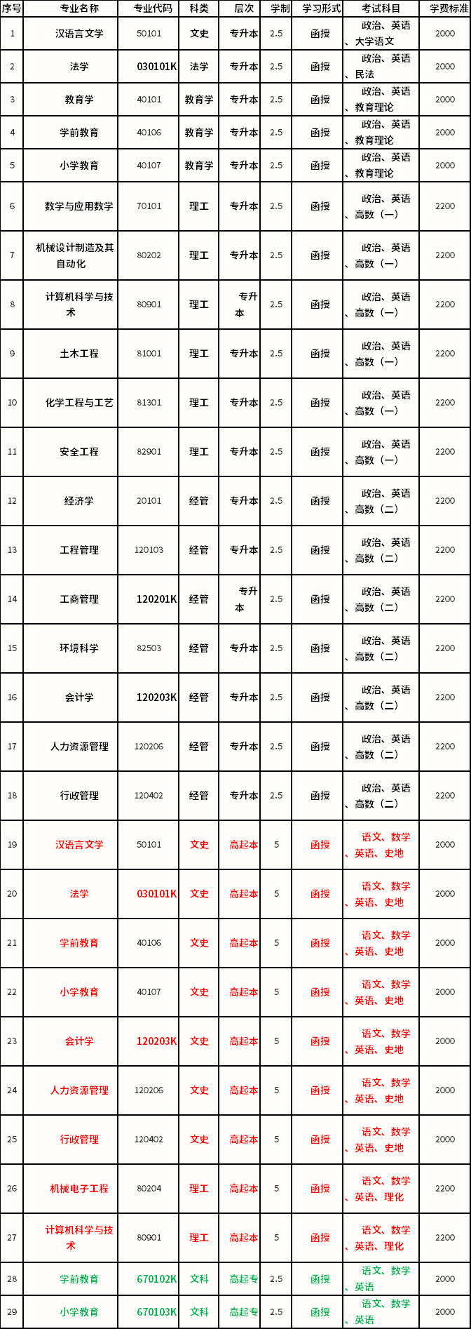 聊城大学2021年全国成人高考招生专业、考试科目、学费