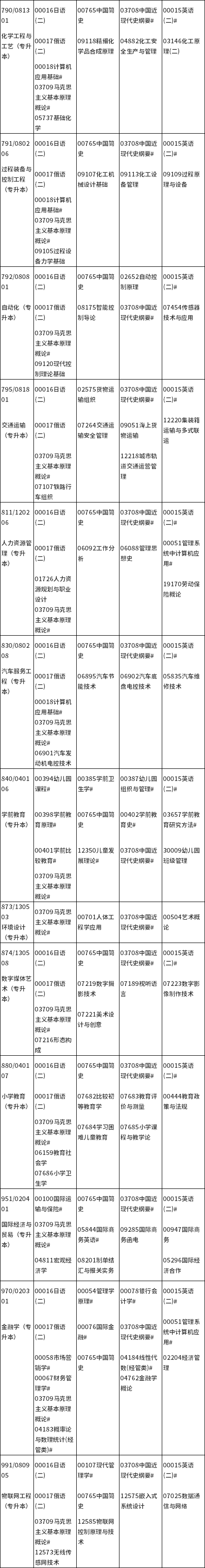 辽宁省2021年10月自学考试考试课程安排表