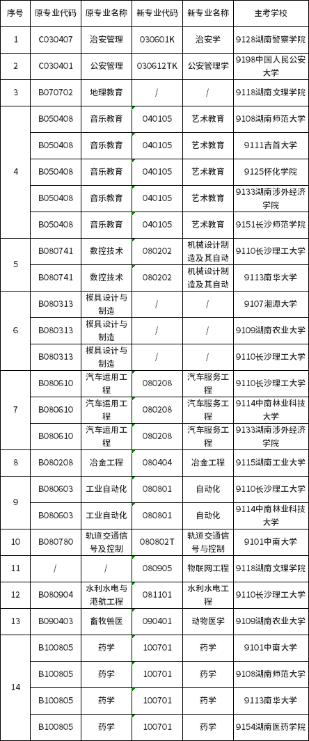 湖南省2021年10月自学考试限制报考及特殊专业一览表