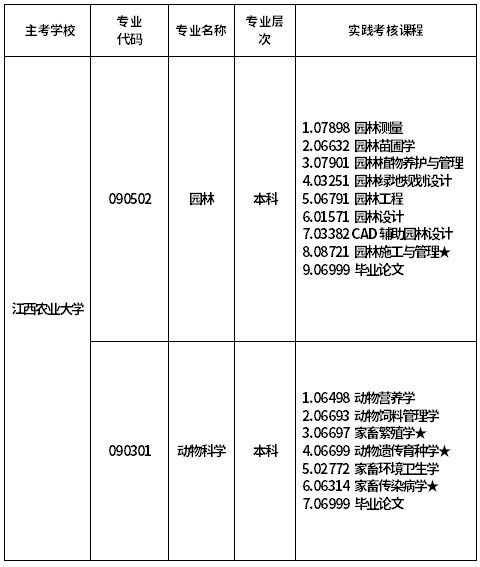 江西农业大学主考专业实践课程一览表