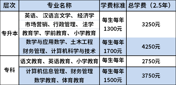 2021年商丘師範學院成人高考一年學費交多少