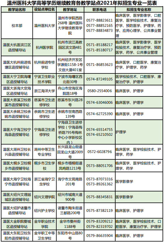 温州医科大学2021年成人高考各教学点招生专业