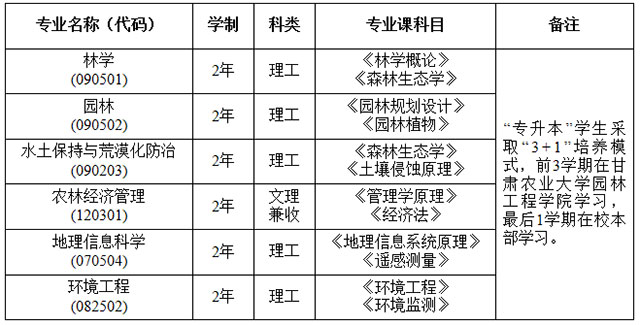 2021年甘肅農(nóng)業(yè)大學專升本招生專業(yè)