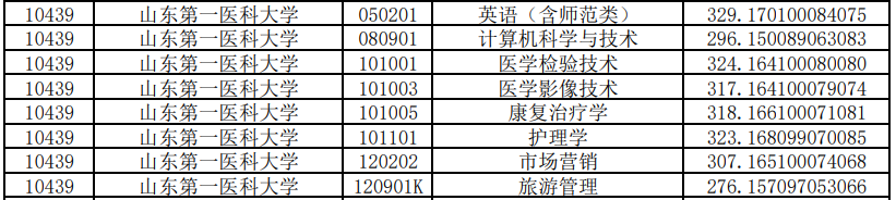 山東第一醫(yī)科大學專升本投檔分數線2020