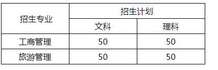 2021年天津財經大學珠江學院專升本招生計劃