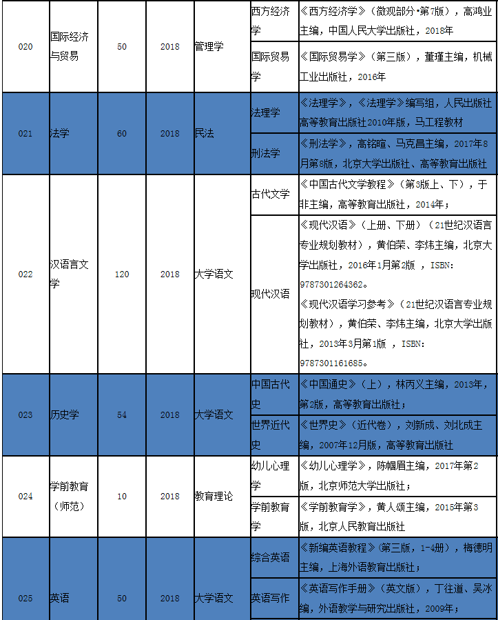 2020年廣東石油化工學(xué)院專插本考試科目及參考書