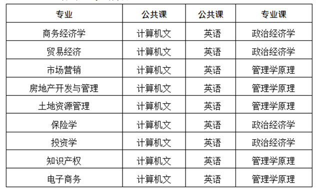 2021年蘭州財(cái)經(jīng)大學(xué)專升本招生專業(yè)及考試科目