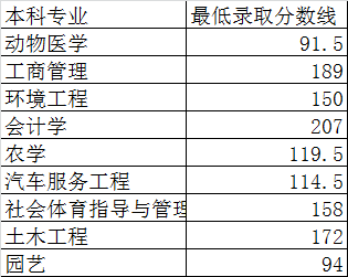 湖南农业大学2020年专升本最低录取分数线