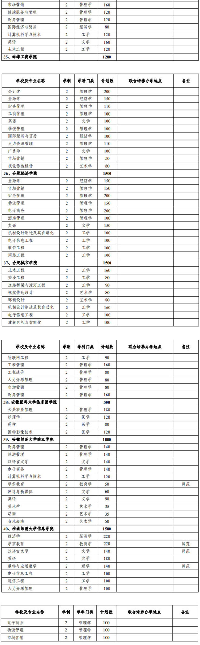 2021年安徽專升本分校分專業(yè)招生計劃表