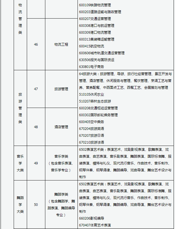 2020年山西專升本專業(yè)對(duì)照表