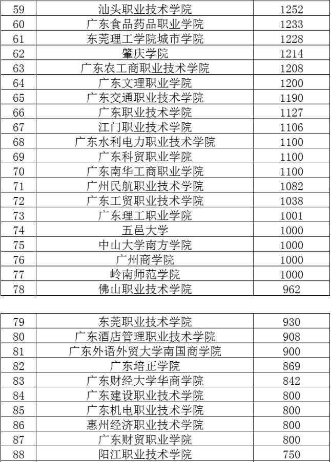 專插本高校