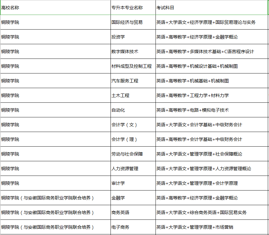 安徽專升本考試科目