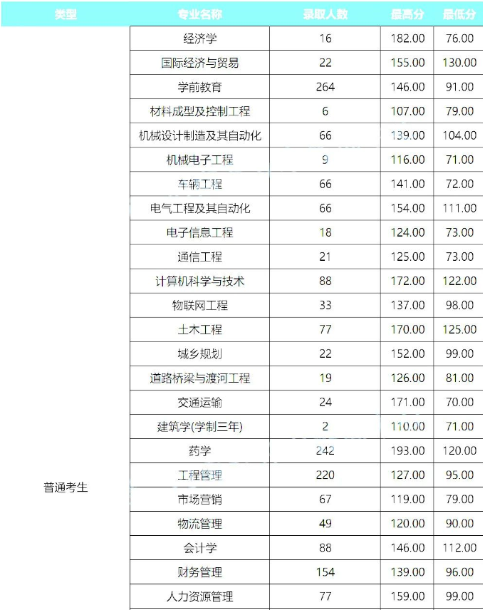 鄭州工業應用技術學院2020年專升本錄取分數線