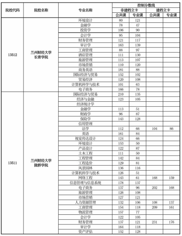 2020年甘肅專升本首次錄取最低控制分?jǐn)?shù)線