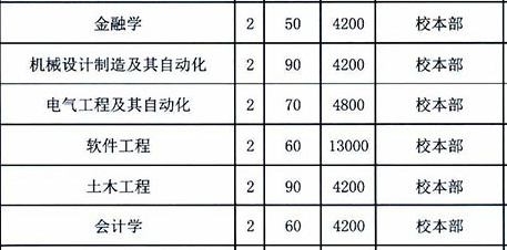 2019年辽宁工程技术大学专升本招生计划