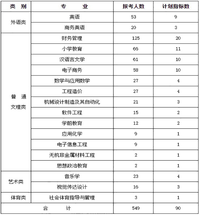 2020年萍乡学院招生专业