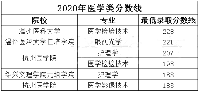 浙江專升本,專升本,專升本分?jǐn)?shù)線