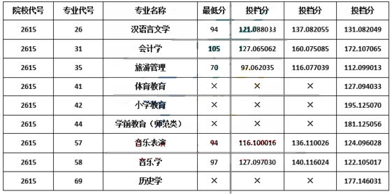 2016-2019年黑龍江黑河學(xué)院專升本考試投檔線