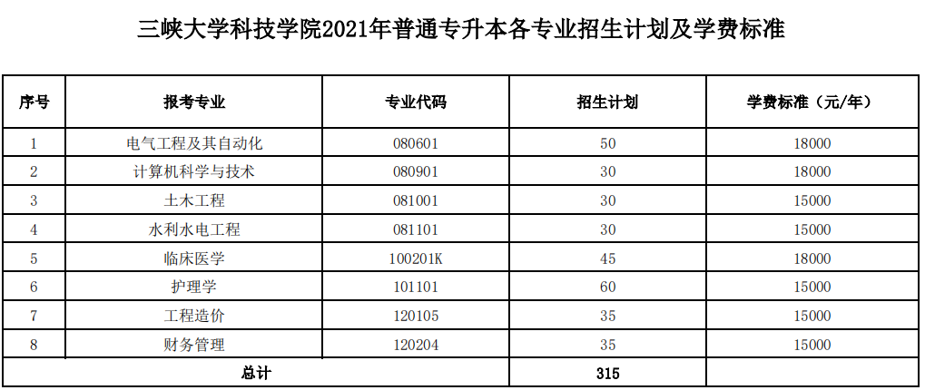 2021年三峽大學(xué)科技學(xué)院專升本招生專業(yè)及學(xué)費(fèi)標(biāo)準(zhǔn)