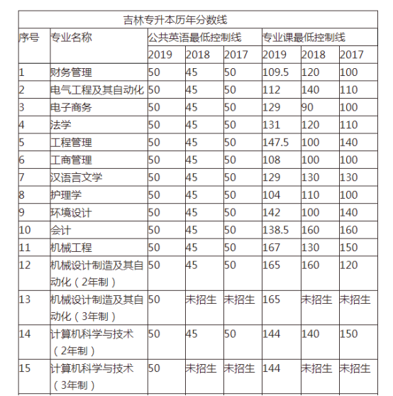 吉林專升本分數(shù)線