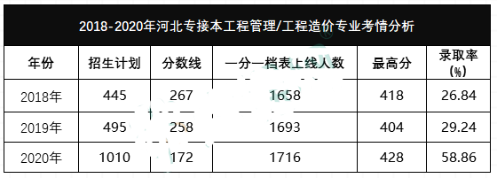 河北專接本分數(shù)線