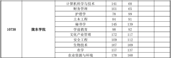 甘肅專升本,專升本,專升本分?jǐn)?shù)線