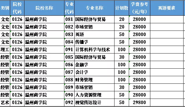 2020年溫州商學(xué)院專(zhuān)升本招生計(jì)劃及學(xué)費(fèi)標(biāo)準(zhǔn)