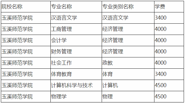 2020年玉溪師范學(xué)院專升本學(xué)費(fèi)多少錢