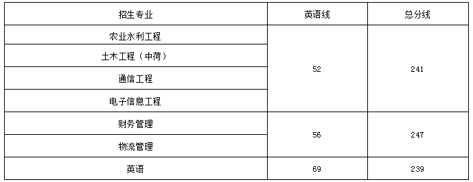 南昌工程学院专升本录取分数线(2017-2019)