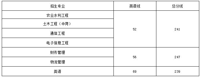 南昌工程學(xué)院專升本錄取分?jǐn)?shù)線(2017-2019)