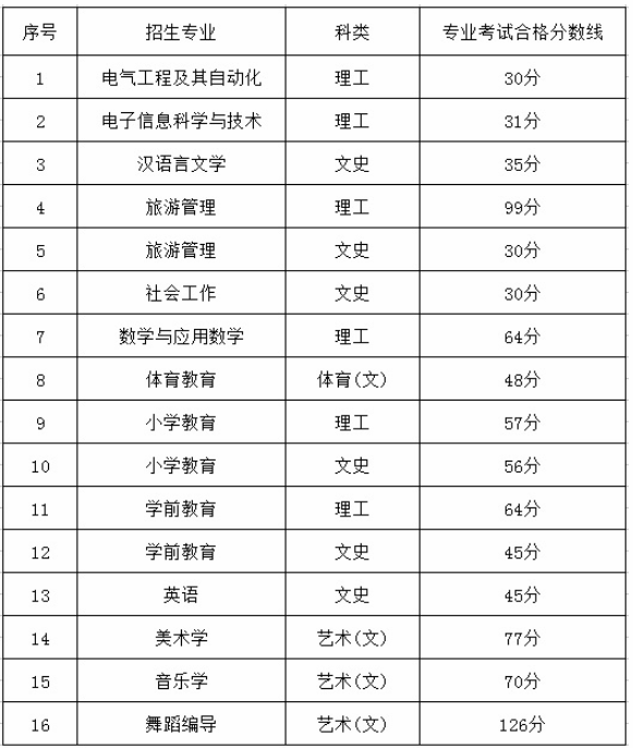 2020年遵義師范學(xué)院專(zhuān)升本專(zhuān)業(yè)考試分?jǐn)?shù)線(xiàn)