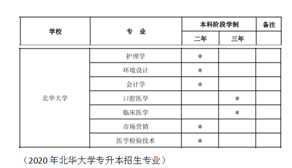 北華大學(xué)專升本,吉林專升本,北華大學(xué)專升本分?jǐn)?shù)線