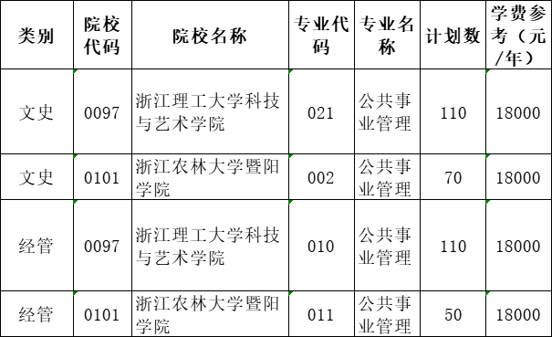 2021年浙江专升本公共事业管理专业招生院校名单