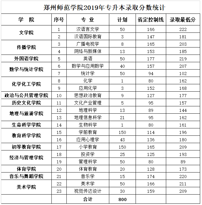 鄭州師范學(xué)院專升本