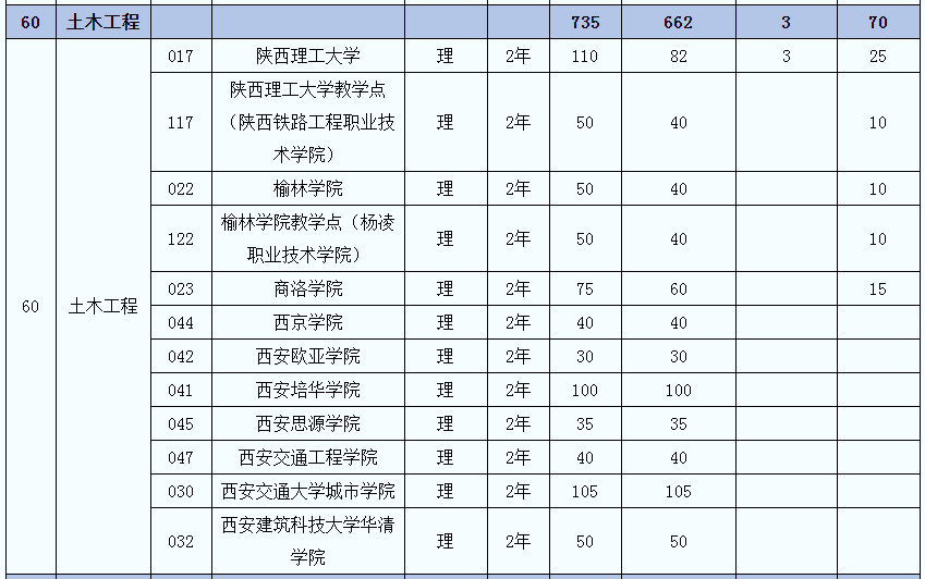 2021年陜西專升本土木工程(理)專業(yè)招生院校名單