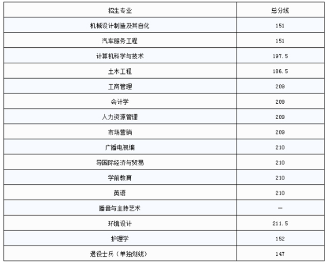 2019年江西科技學院專升本錄取分數(shù)線