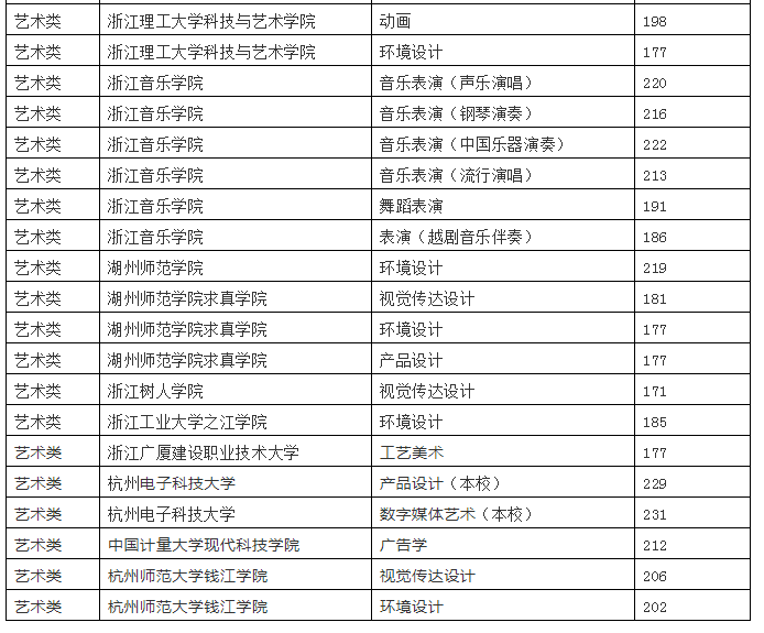 2020年浙江專升本藝術(shù)類各院校投檔線