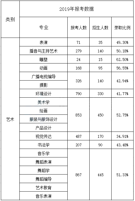 2019年河北专接本艺术类专业录取率