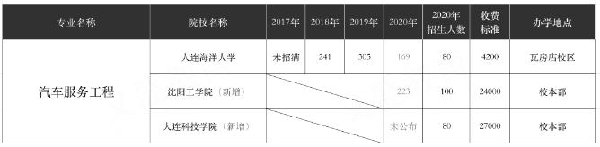 遼寧專升本,專升本,專升本招生計劃,專升本招生院校,專升本分數線