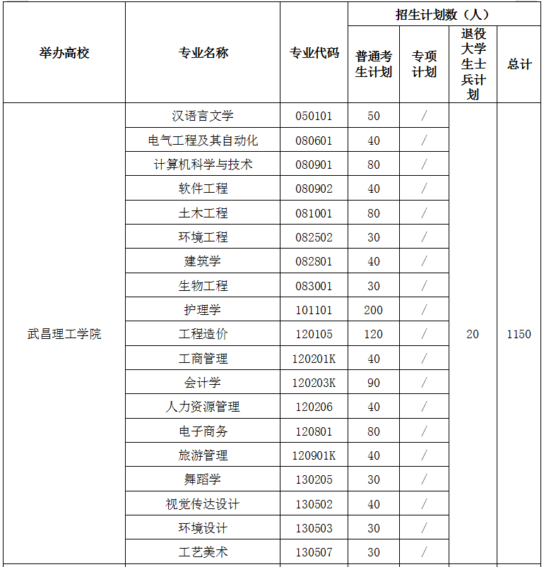 2021年湖北专升本武昌理工学院招生计划