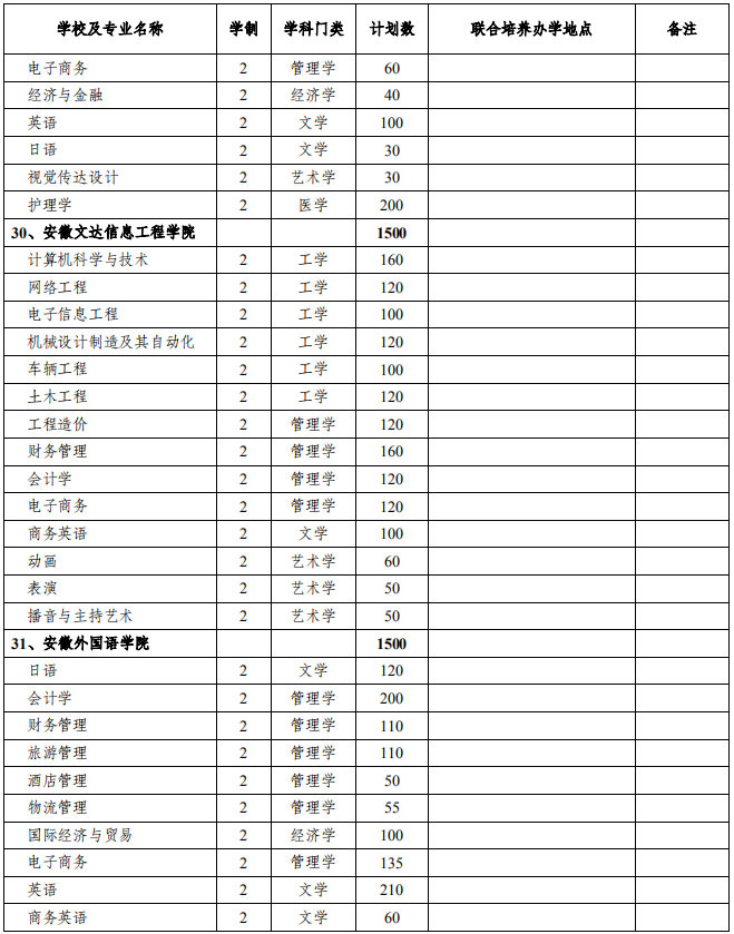 普通專升本分校分專業(yè)招生計(jì)劃,