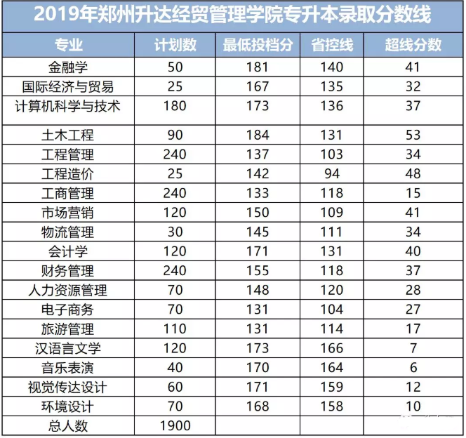 鄭州升達經(jīng)貿(mào)管理學院專升本錄取分數(shù)