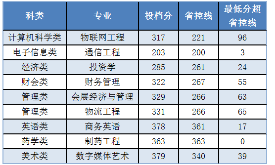 廈門華廈學院2021年專升本錄取分數(shù)線