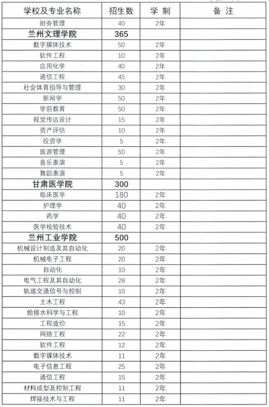 2020年甘肅專升本各院校招生專業(yè)