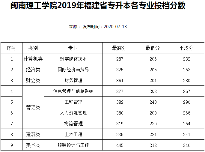 閩南理工學院專升本分數(shù)線